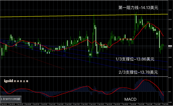 说明: 2016-01-07%20晚评%20-白銀图解.png