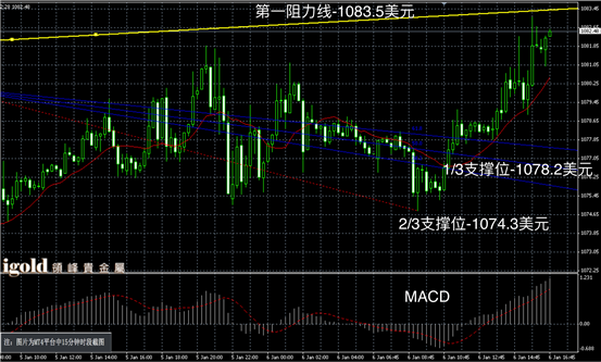 1月6日黄金走势图