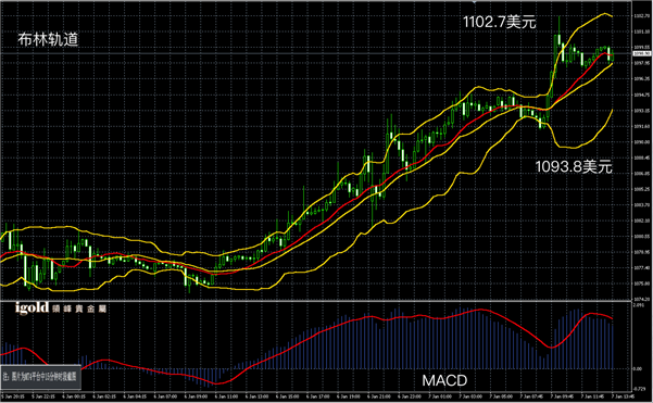 1月7日黄金走势图