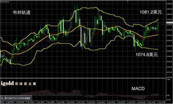 1月6日黄金走势图