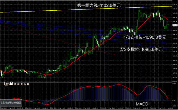 1月7日黄金走势图