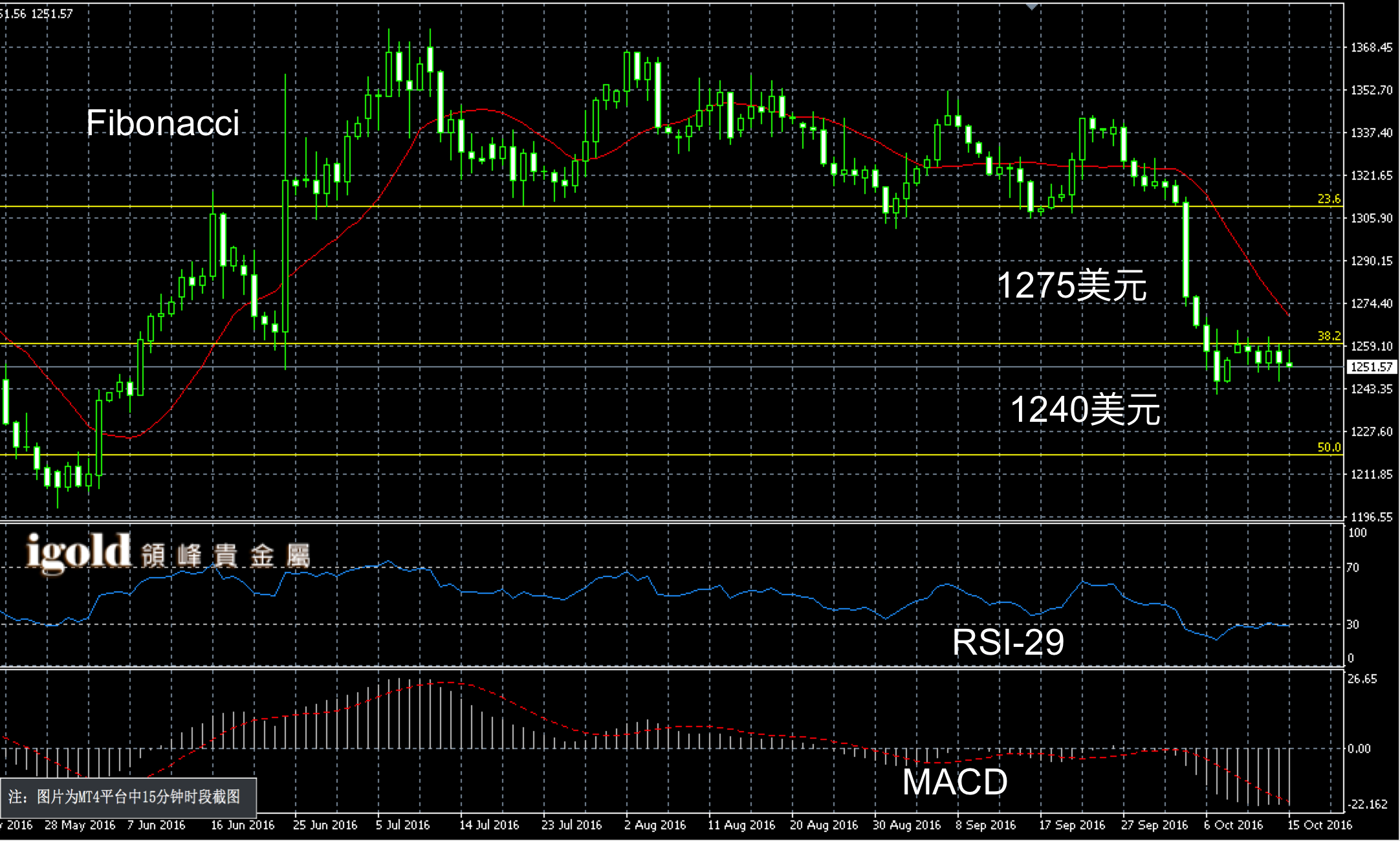 2016年10月15日黄金3个月图解