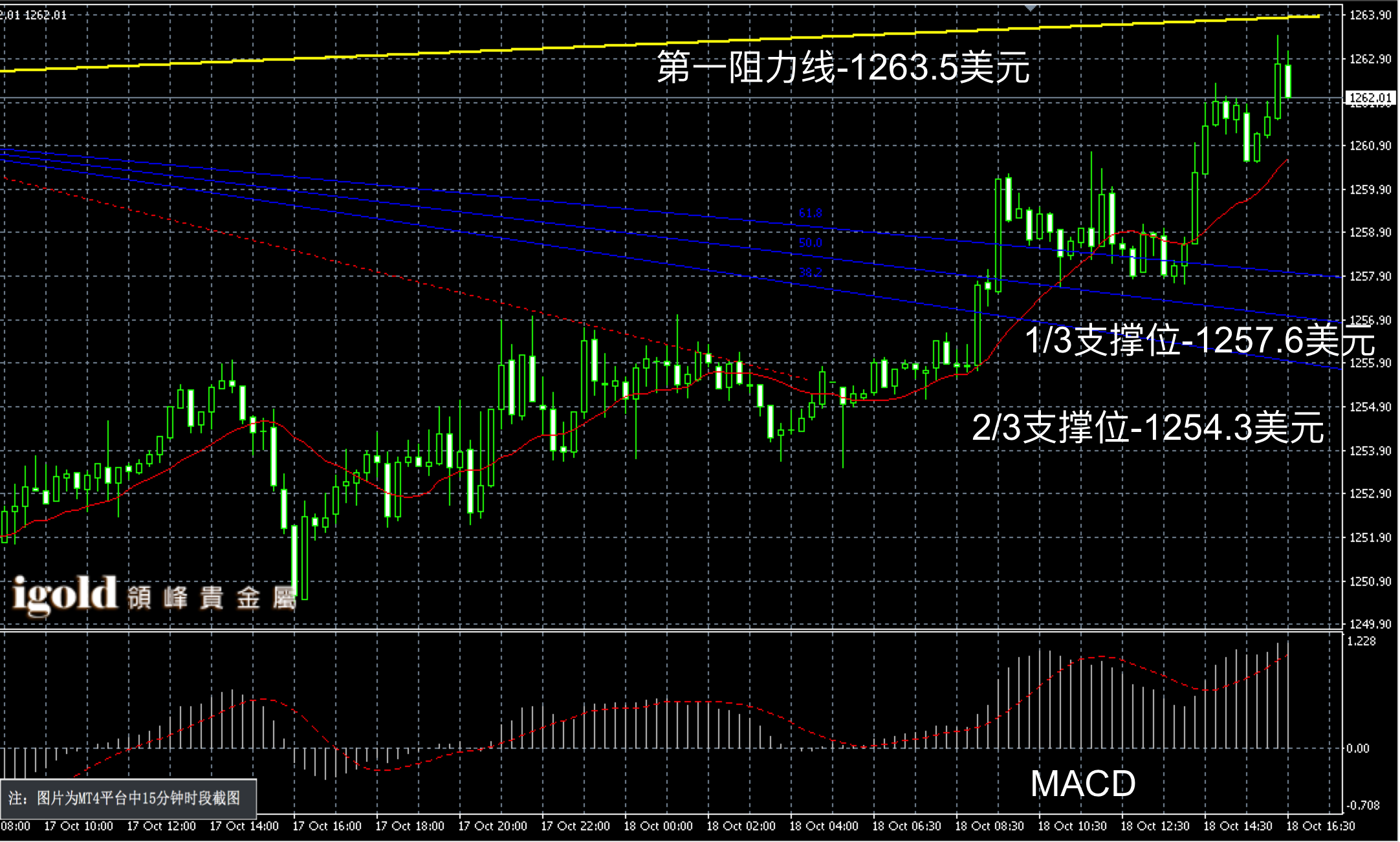 2016年10月18日晚间现货黄金走势图