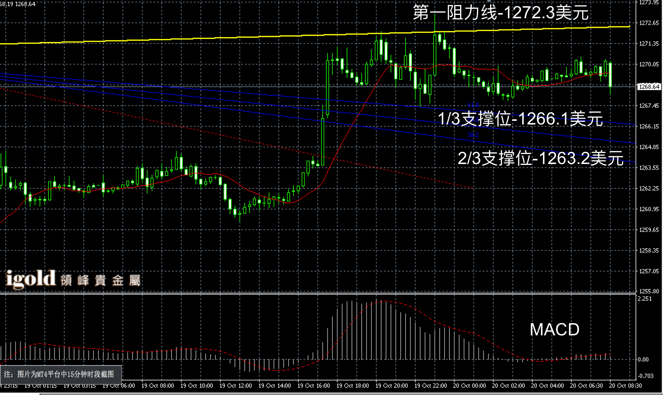 2016年10月20日早间现货黄金走势图