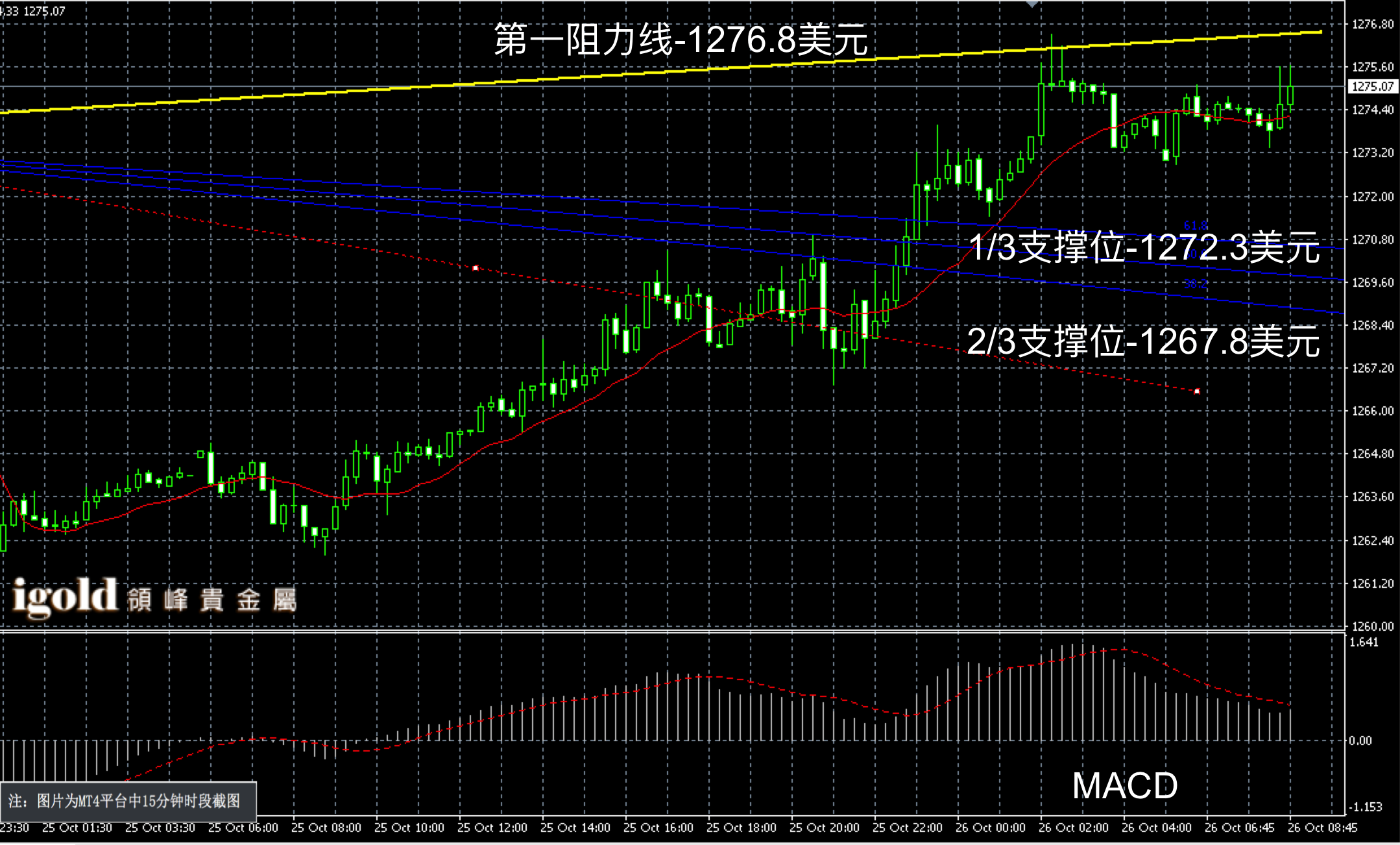 2016年10月26日早间现货黄金走势图