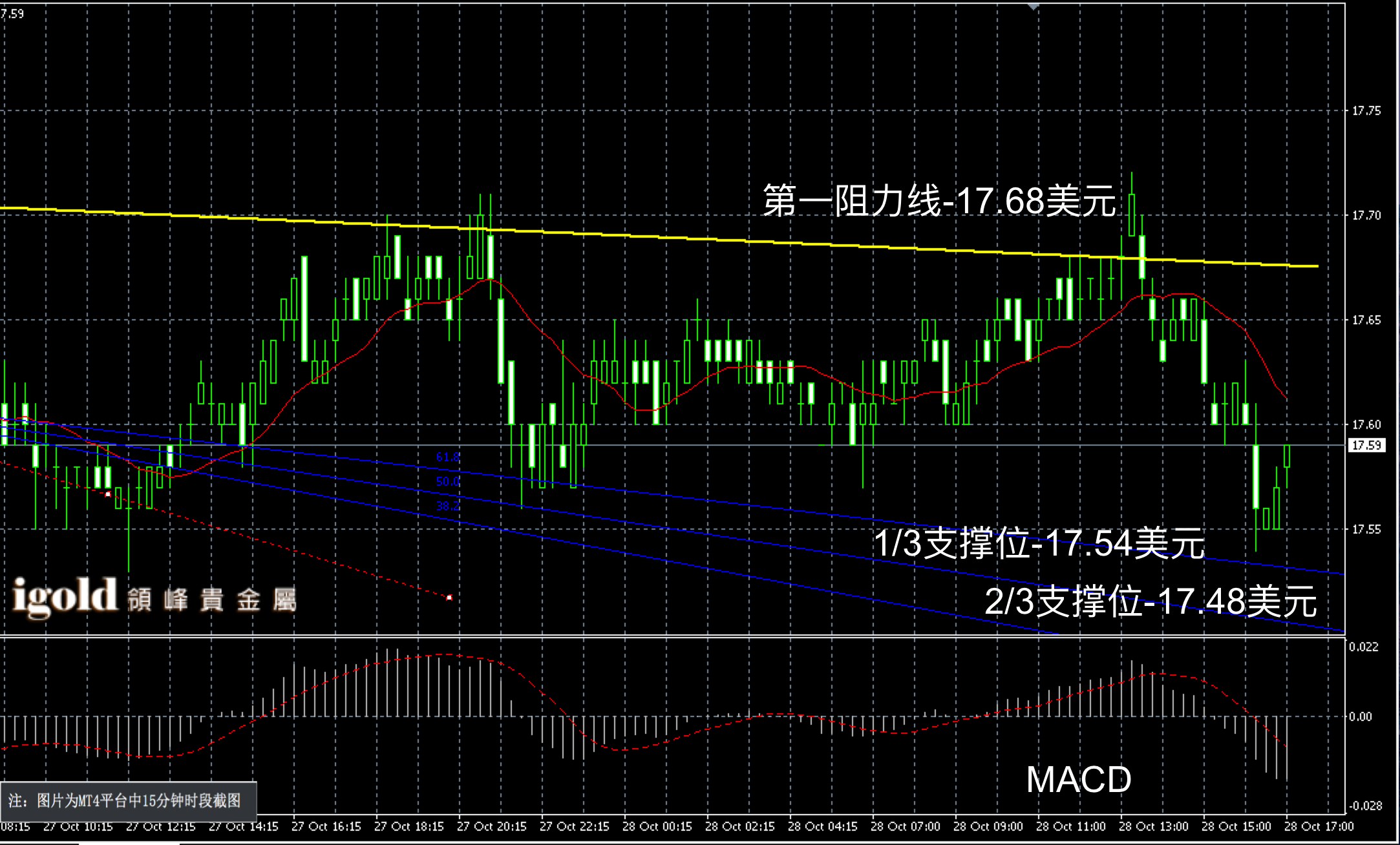 2016年10月28日晚间现货白银走势图