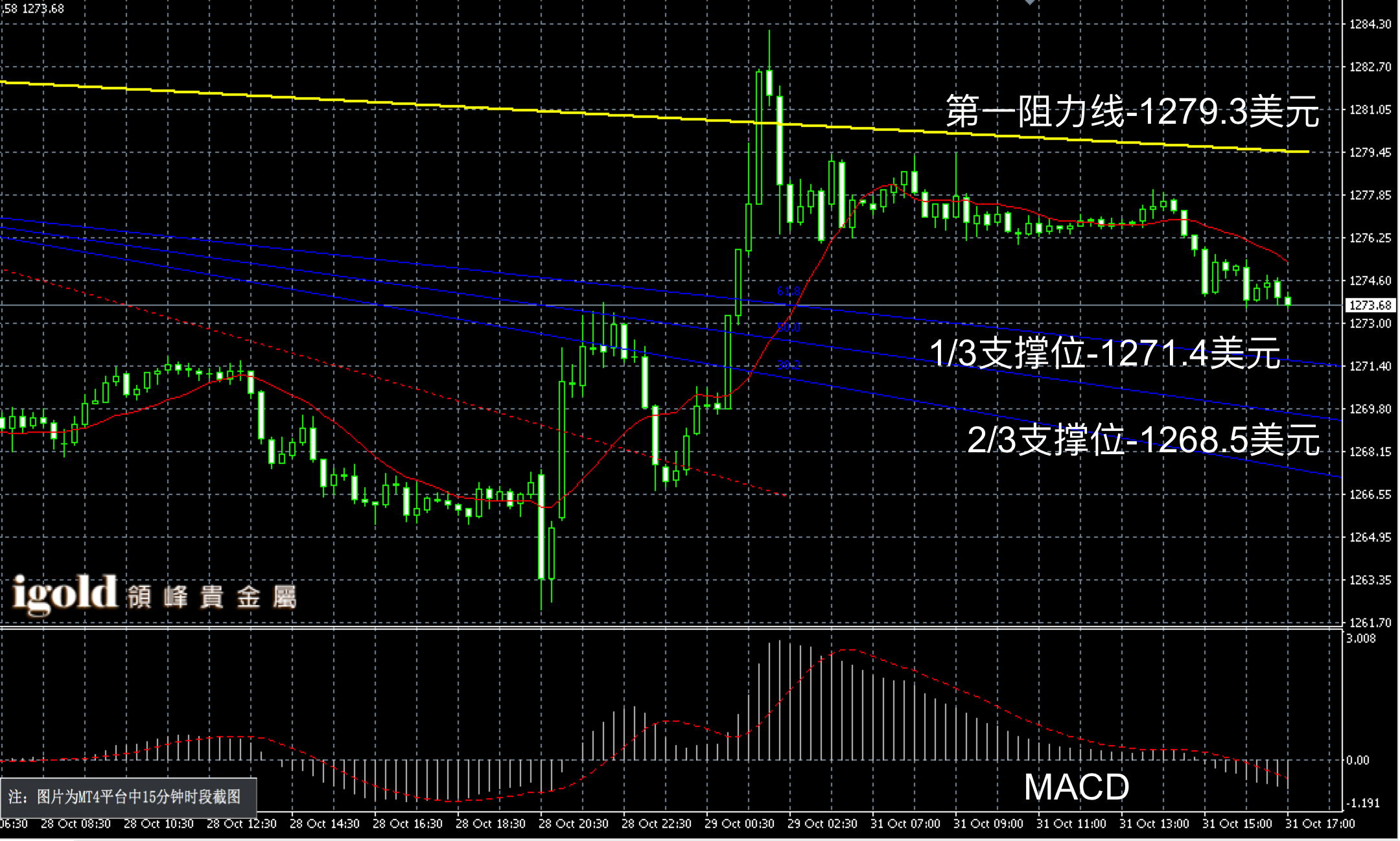 2016年10月31日晚间现货黄金走势图