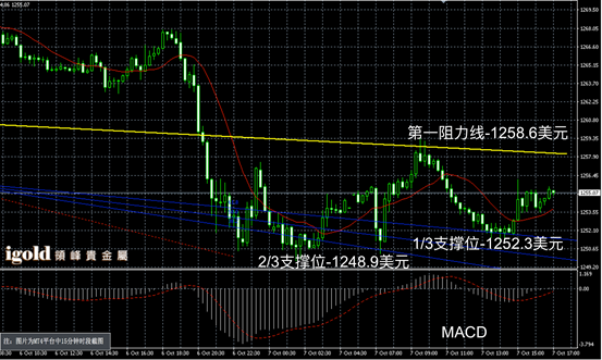 2016年10月7日晚间现货黄金走势图