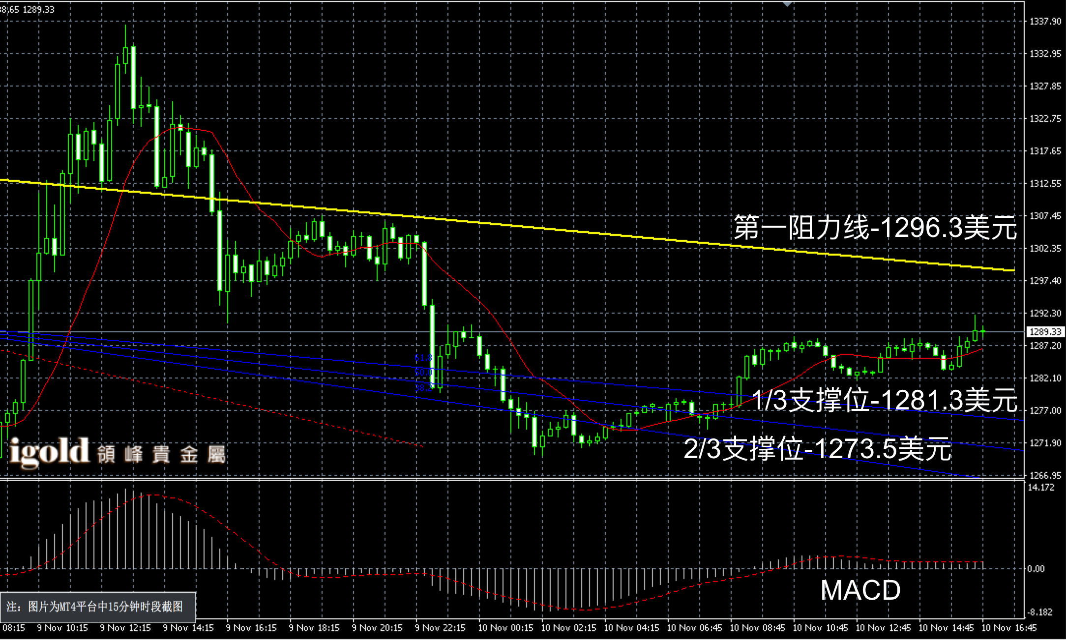 2016年11月10日晚间现货黄金走势图