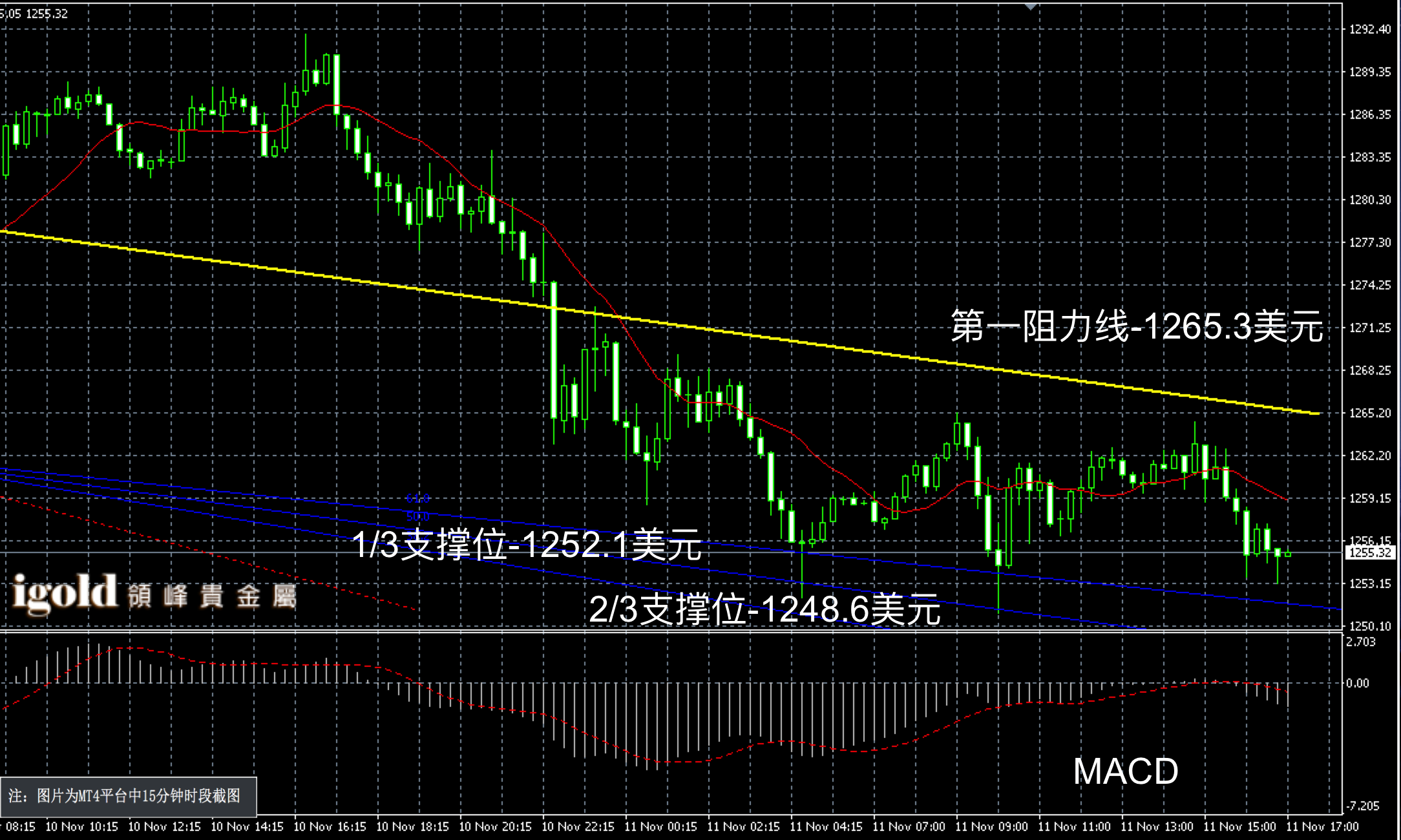 2016年11月11日晚间现货黄金走势图