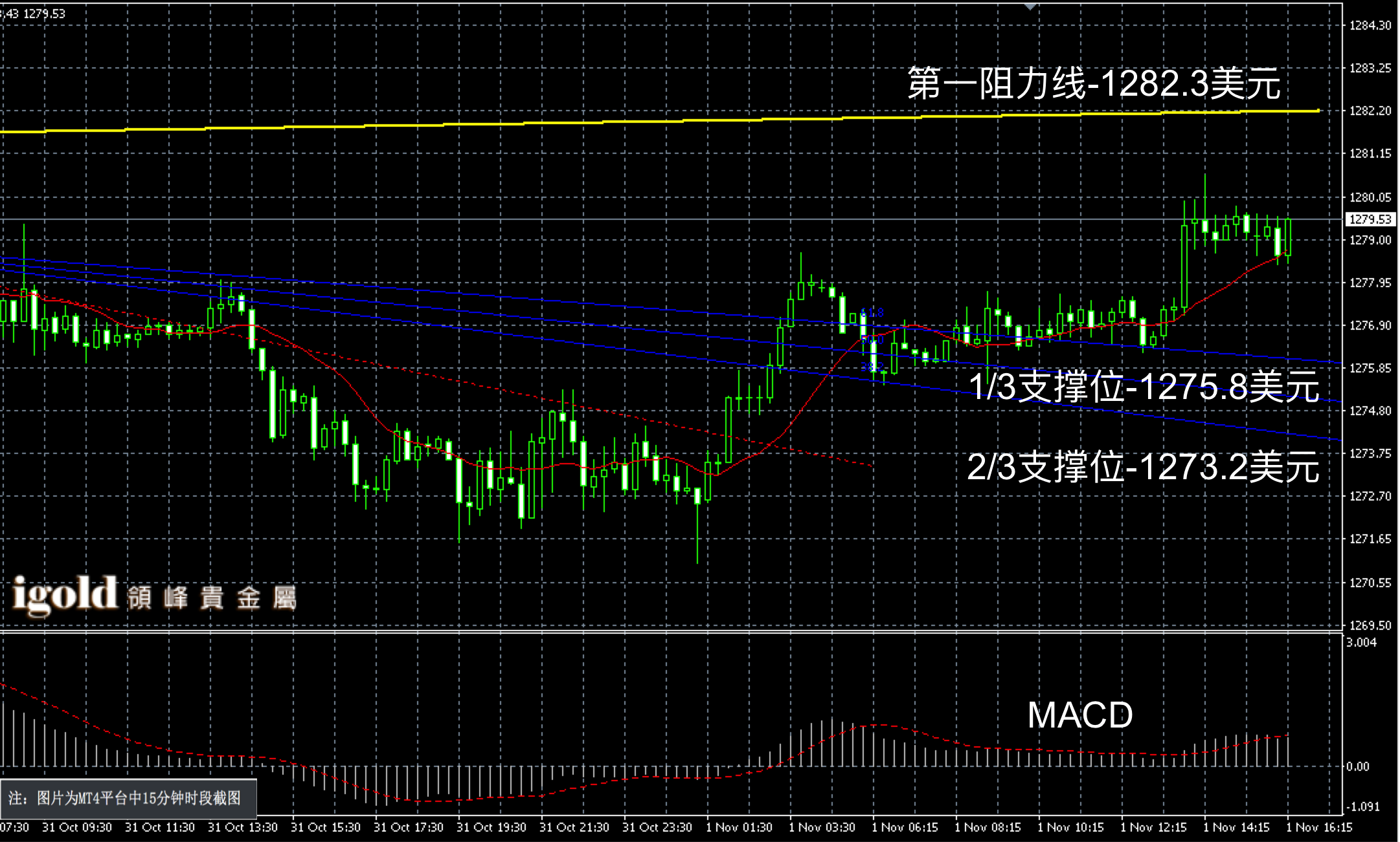 2016年11月1日晚间现货黄金走势图