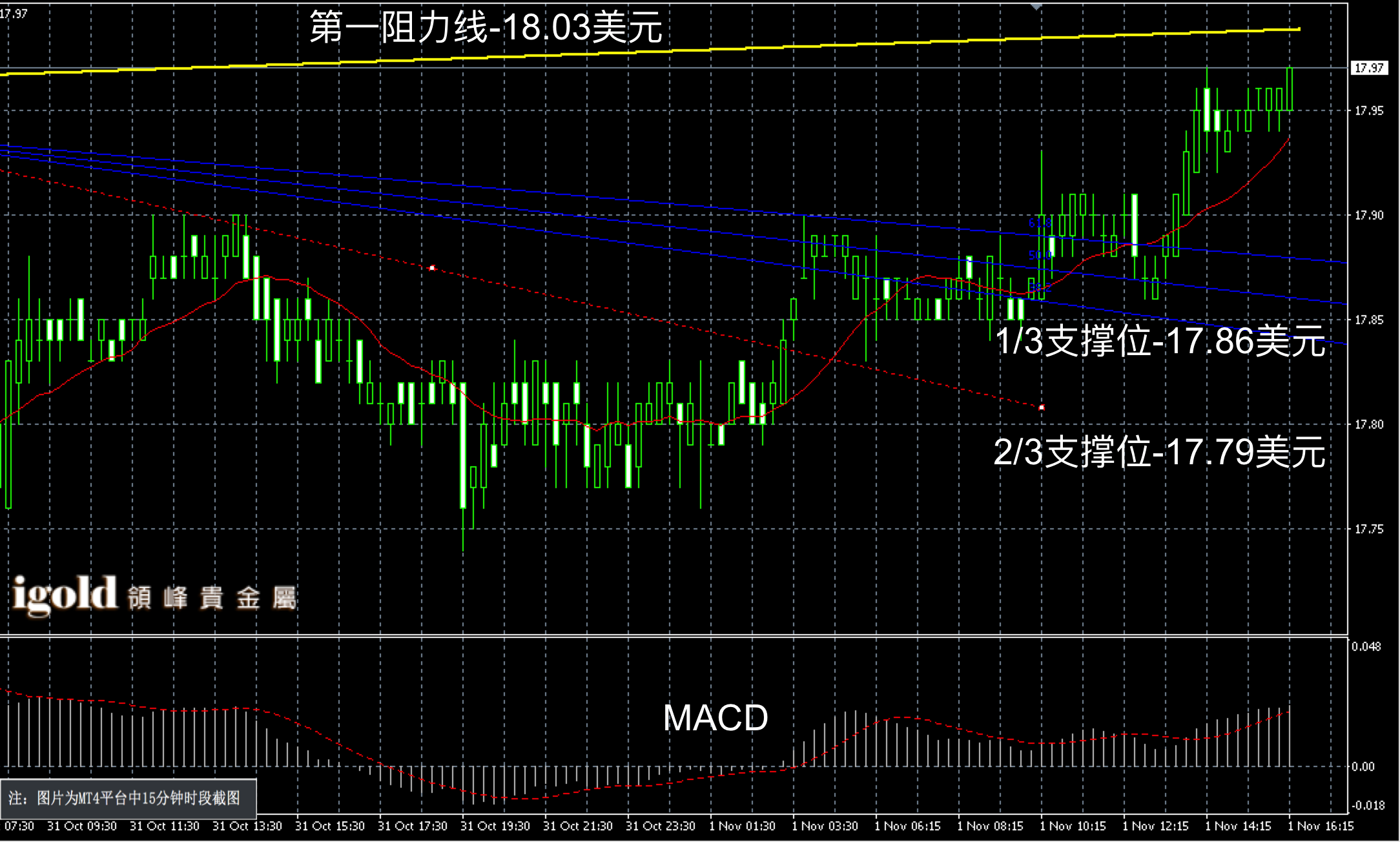 2016年11月1日晚间现货白银走势图