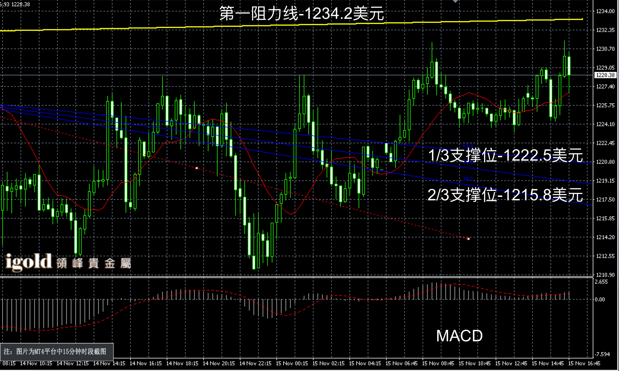 2016年11月15日晚间现货黄金走势图