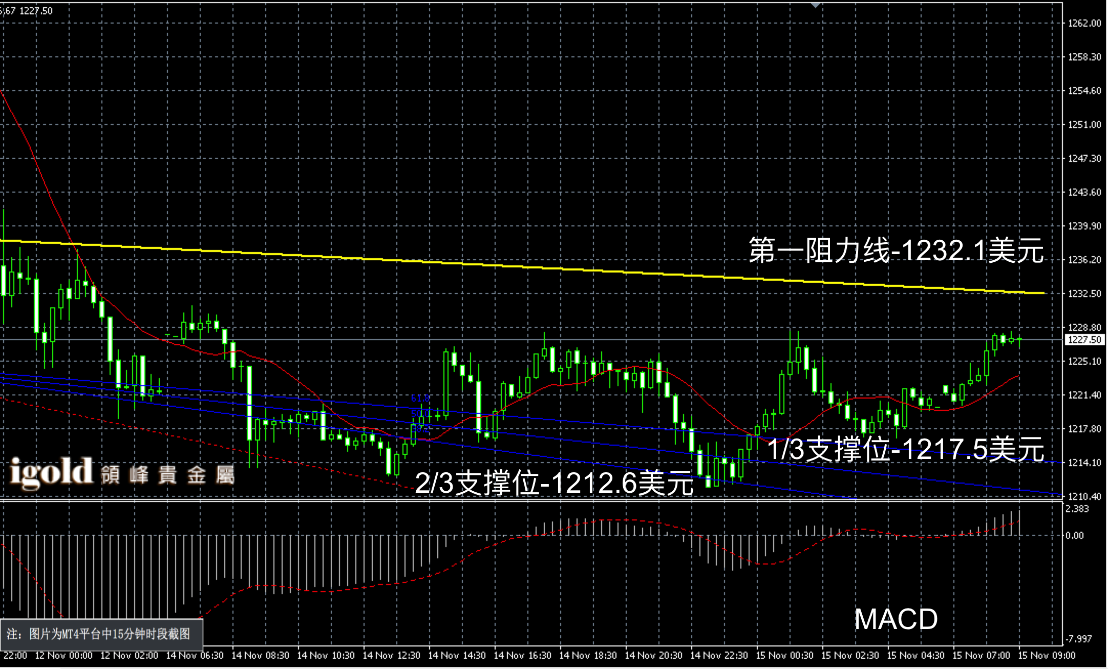 2016年11月15日早间现货黄金走势图