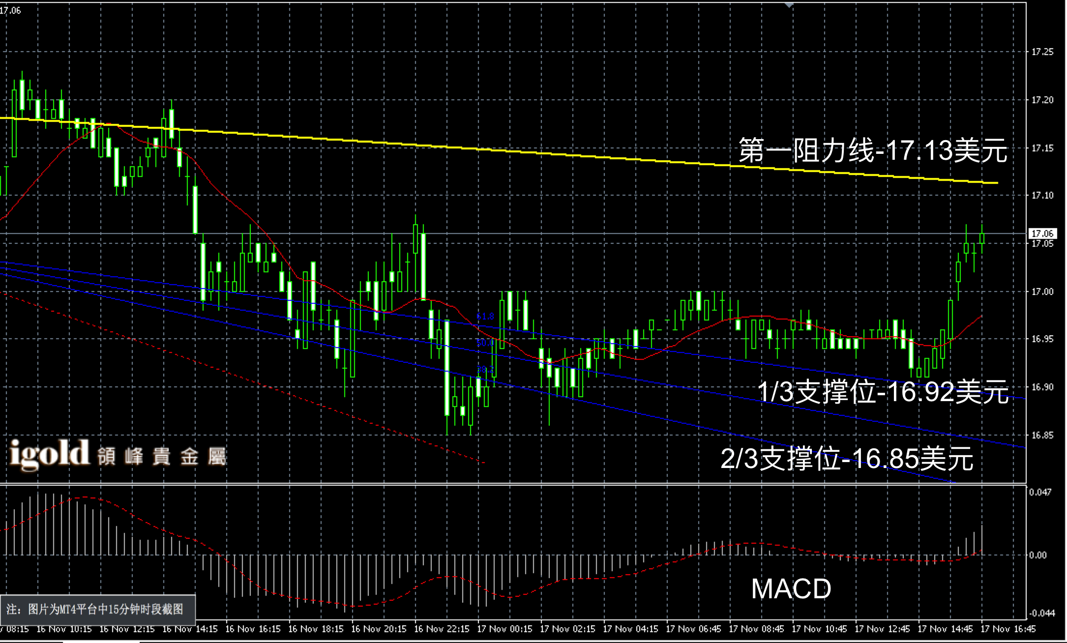 2016年11月17日晚间现货白银走势图