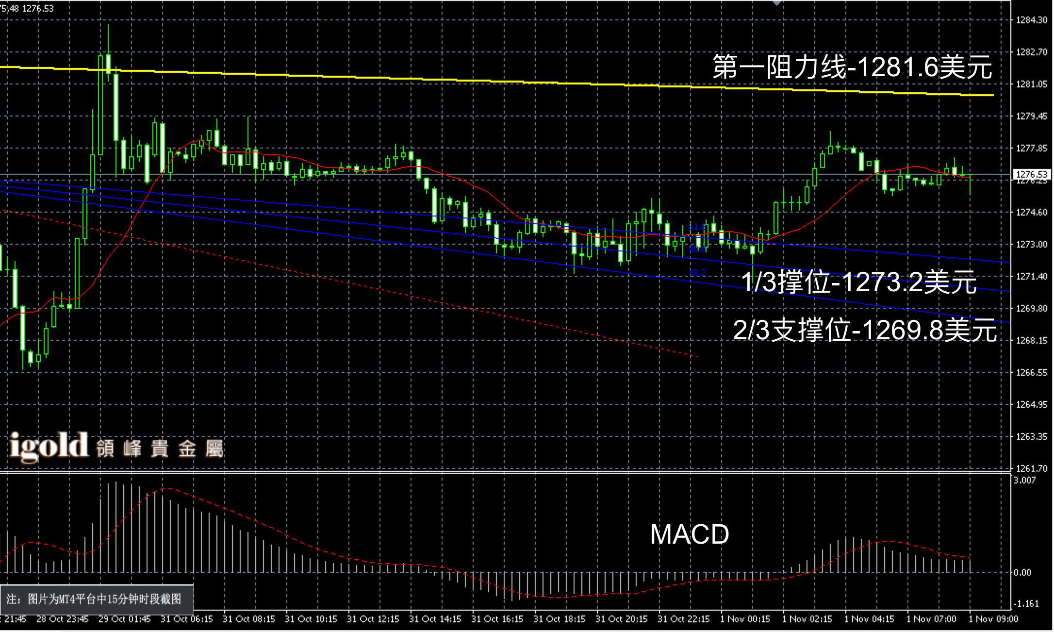 2016年11月1日早间现货黄金走势图