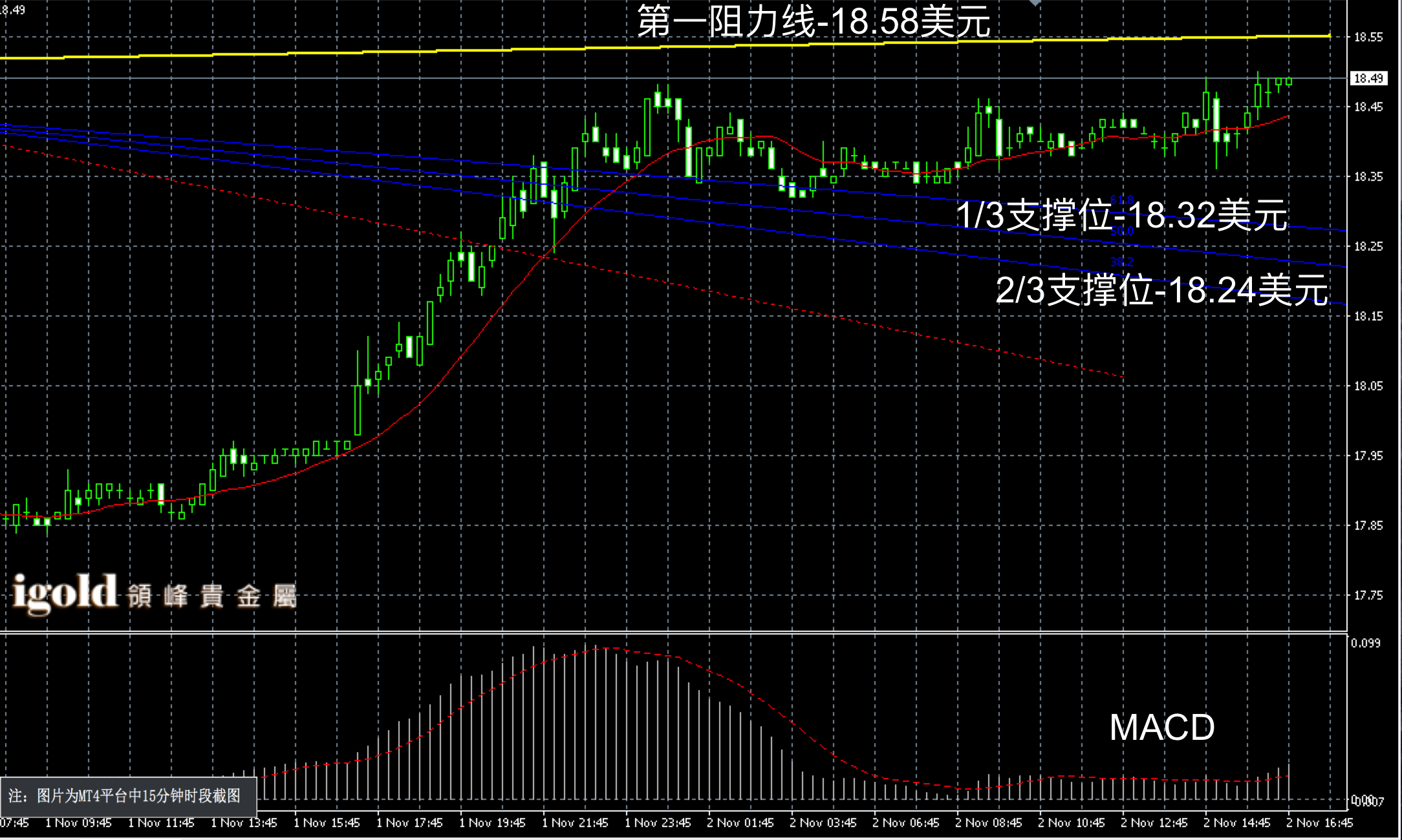 2016年11月2日晚间现货白银走势图