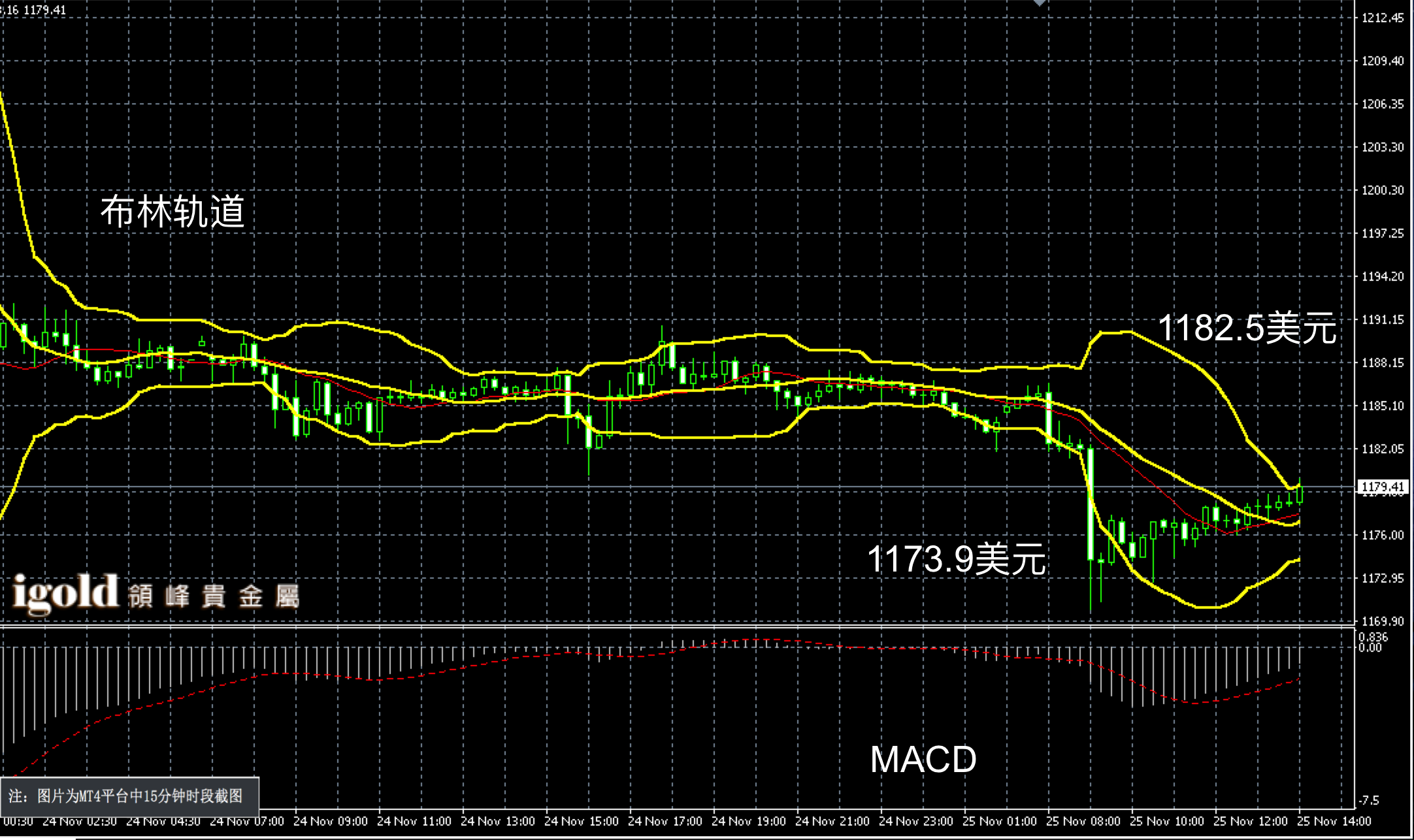 2016年11月25日午间现货黄金走势图
