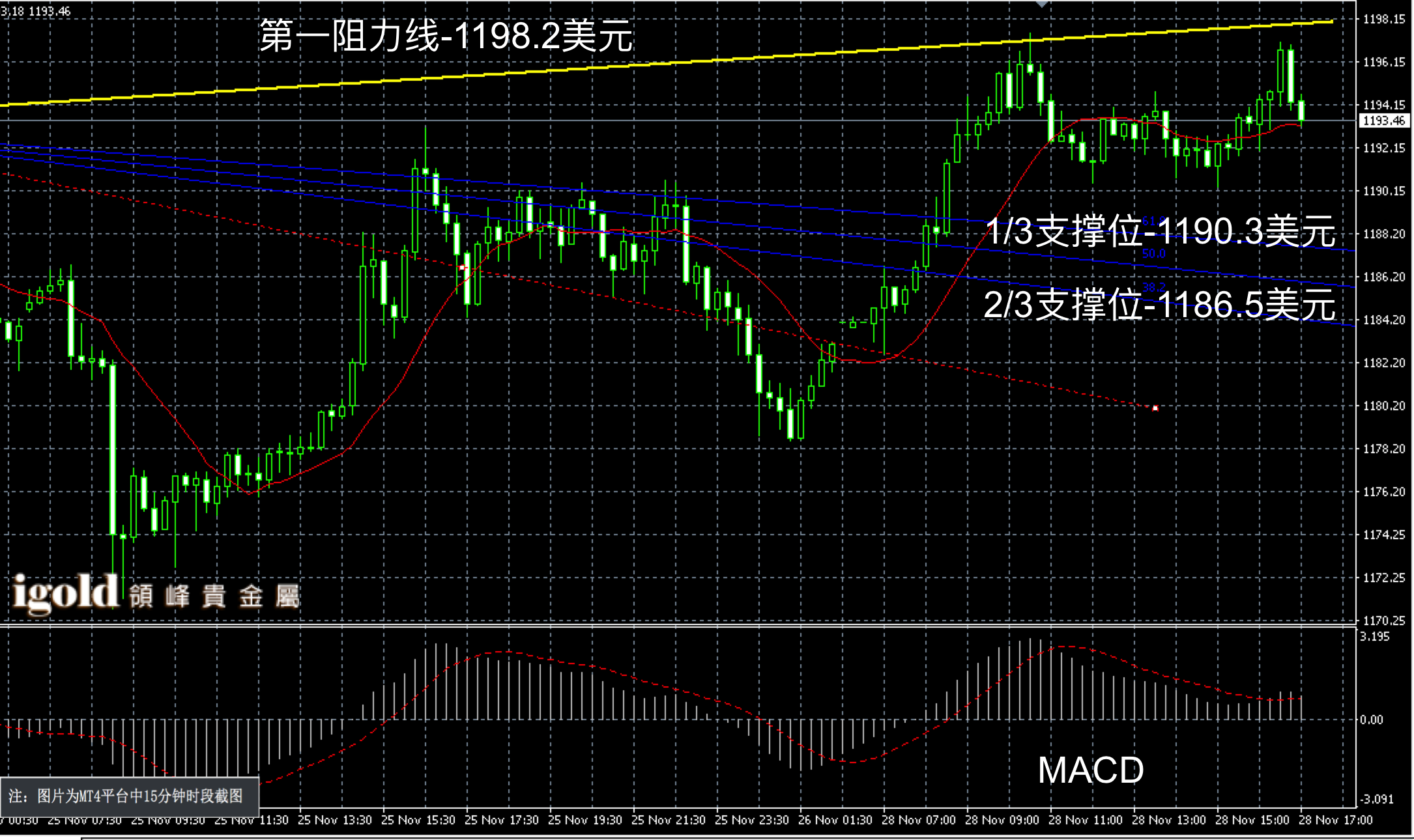  2016年11月28日晚间现货黄金走势图