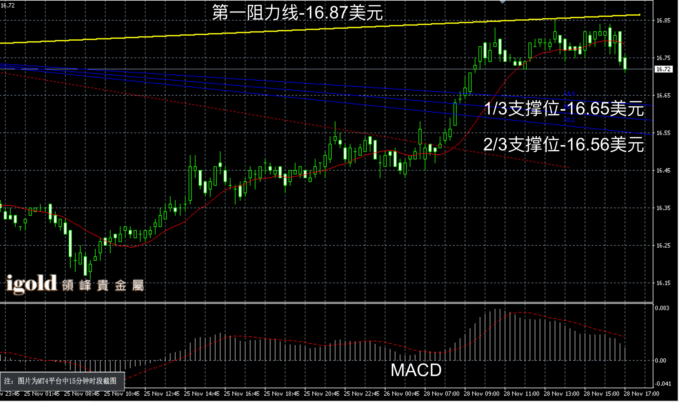  2016年11月28日晚间现货白银走势图