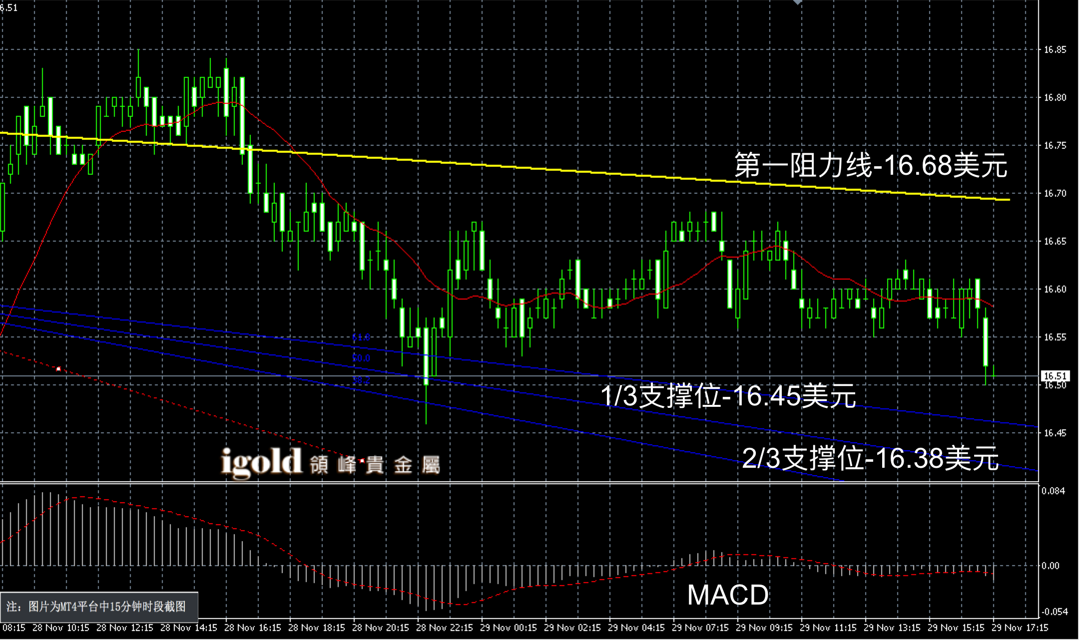 2016年11月29日晚间现货白银走势图