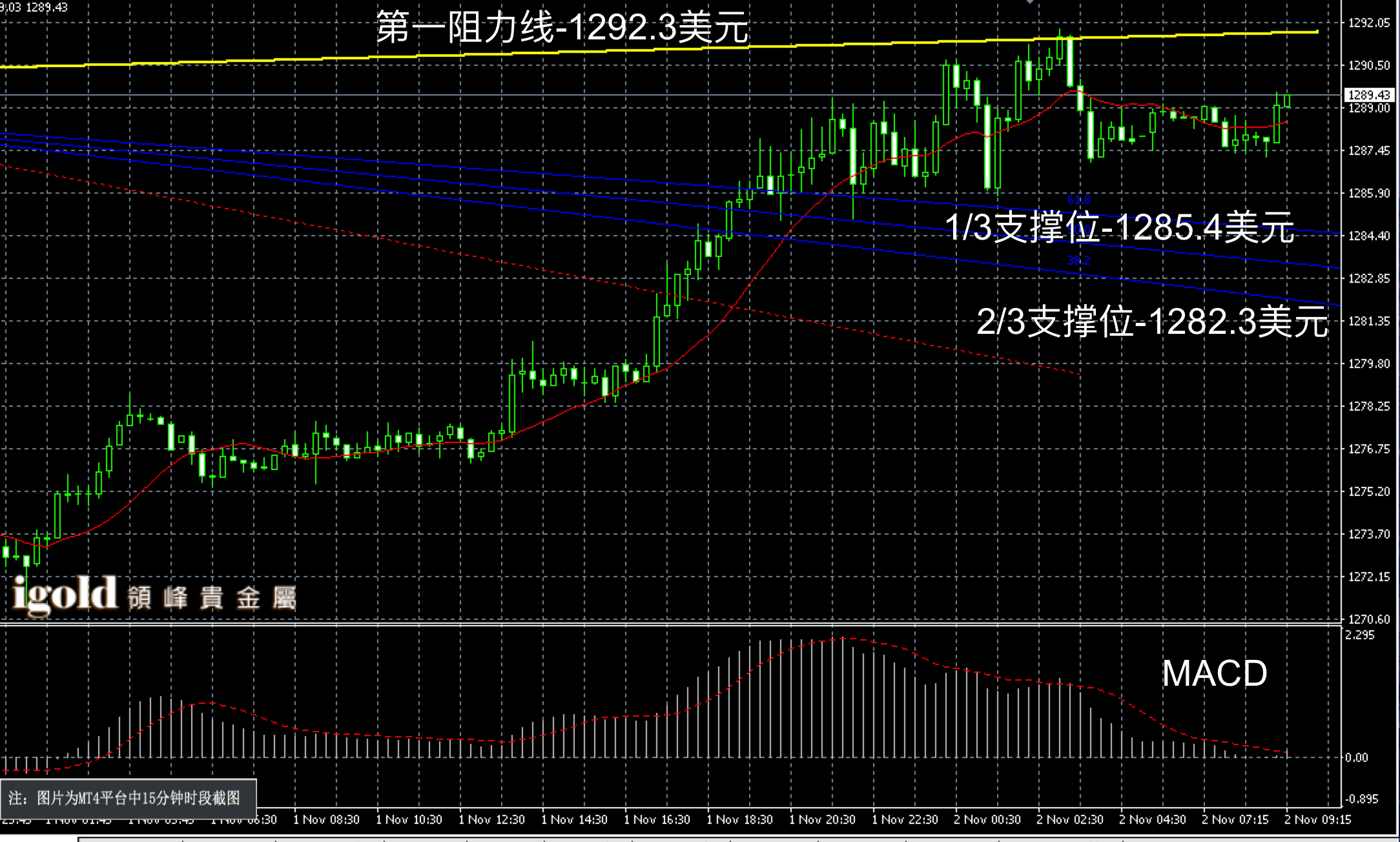 2016年11月2日早间现货黄金走势图