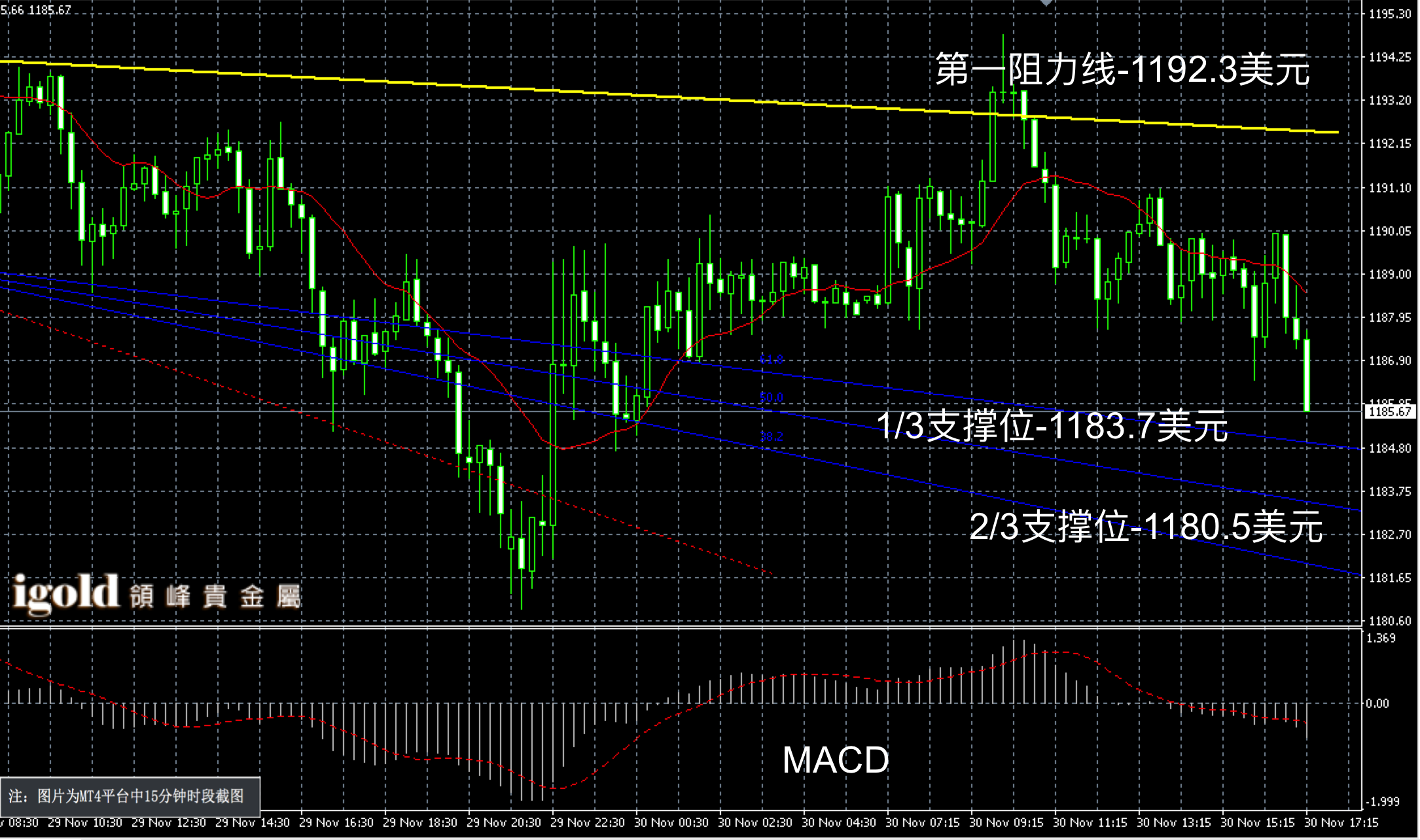 2016年11月30日晚间现货黄金走势图