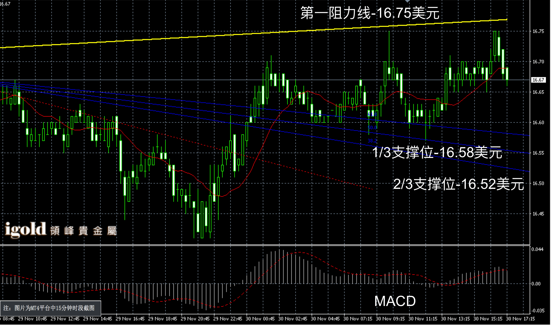 2016年11月30日晚间现货白银走势图