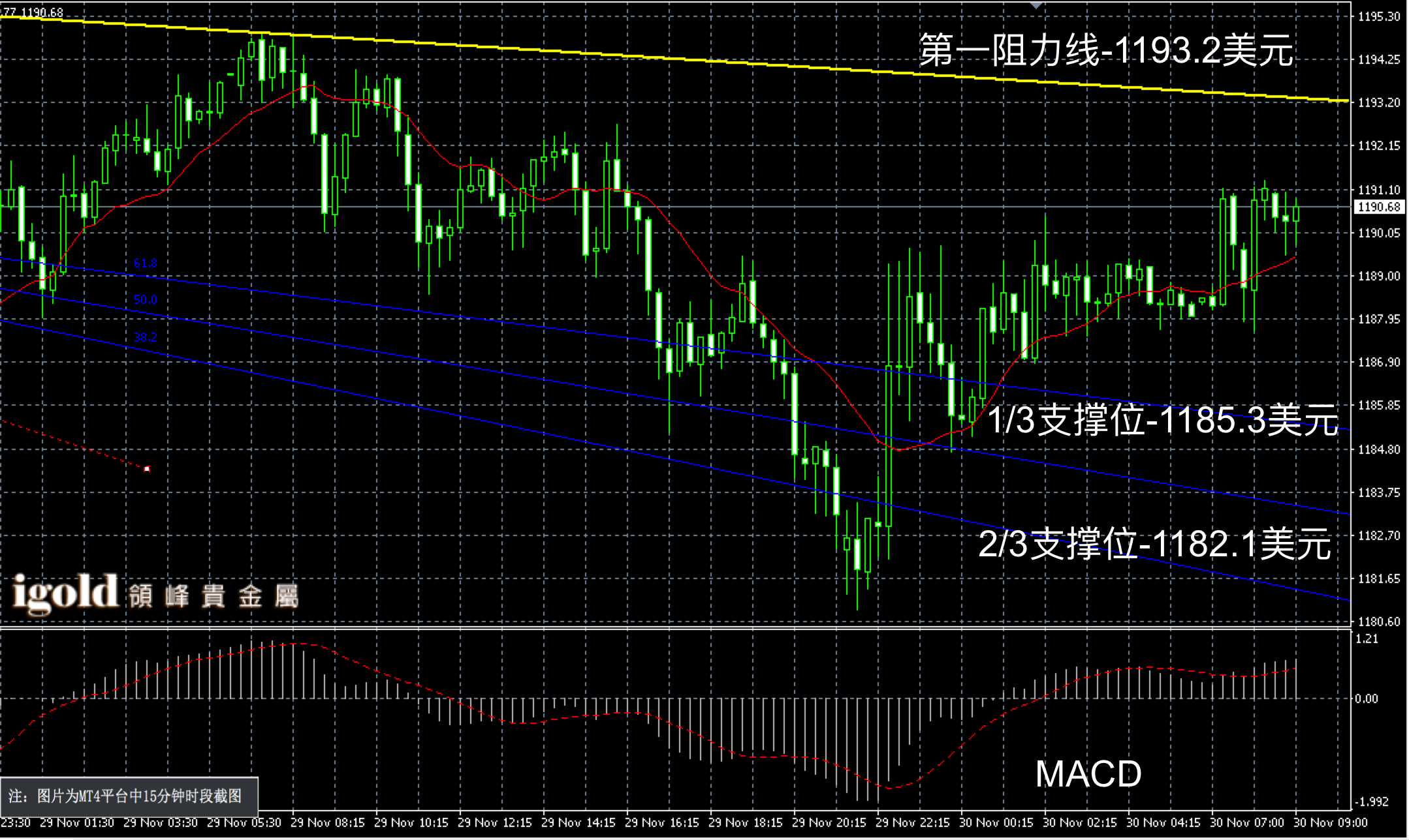 2016年11月30日早间现货黄金走势图