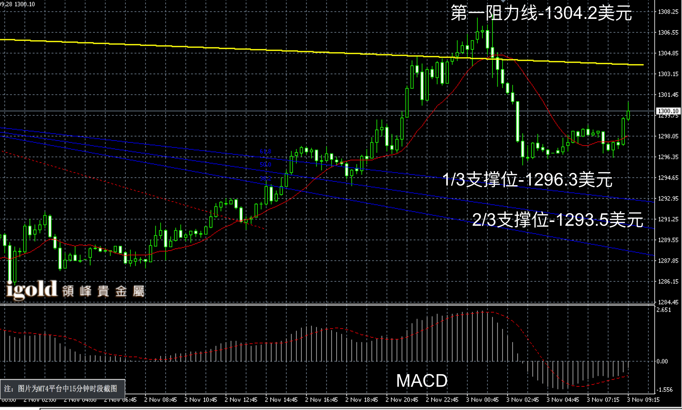 2016年11月3日早间现货黄金走势图