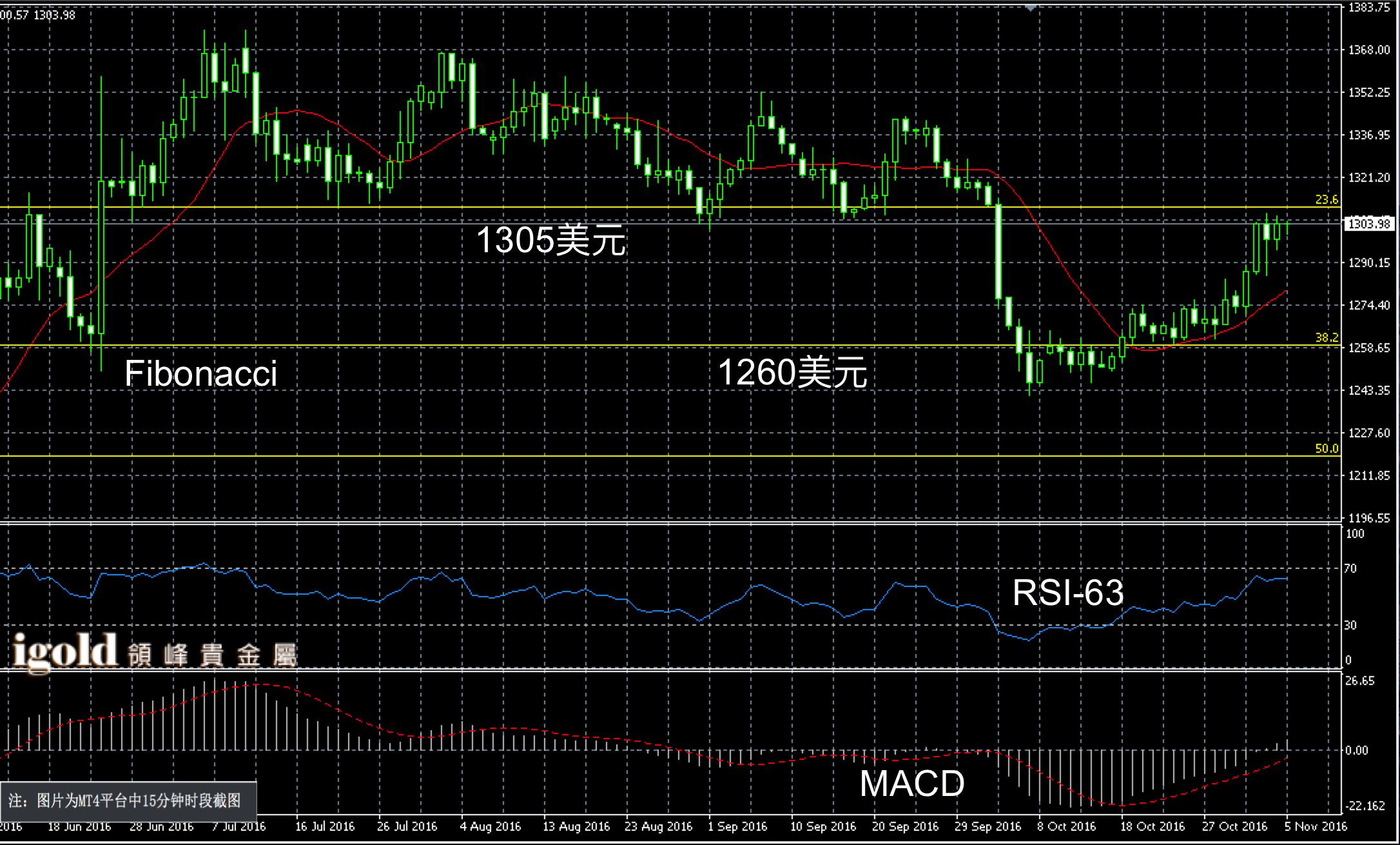 2016年11月5日黄金3个月图解