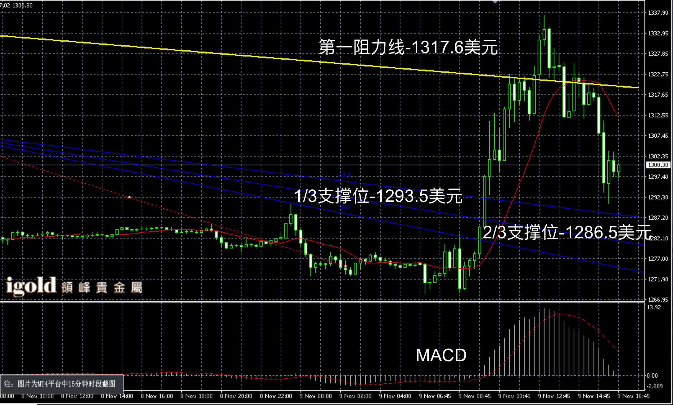 2016年11月9日晚间现货黄金走势图