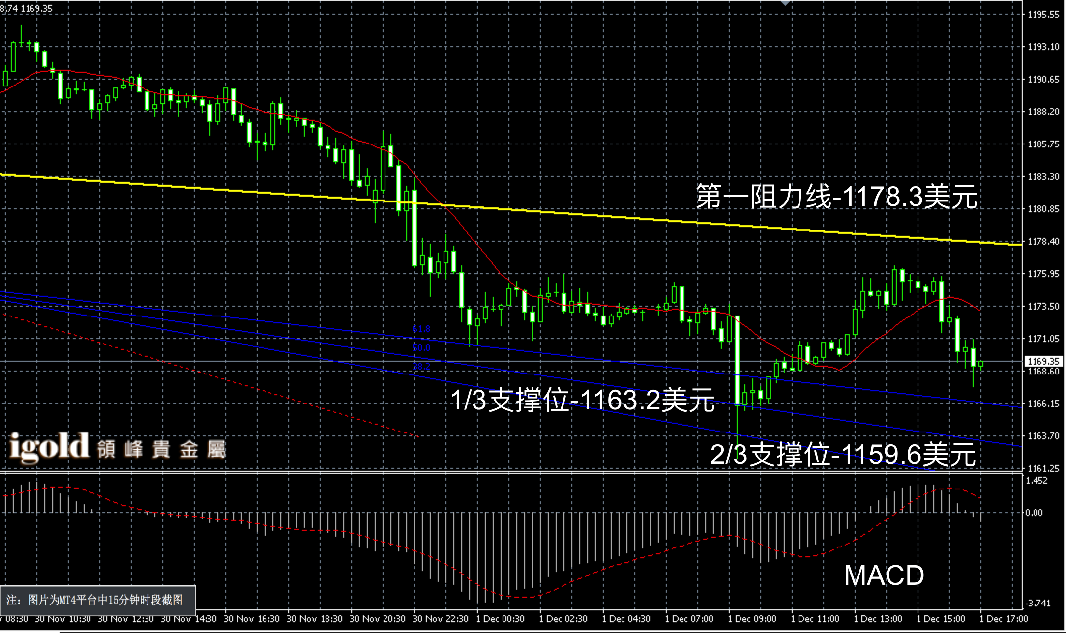 2016年12月1日晚间现货黄金走势图