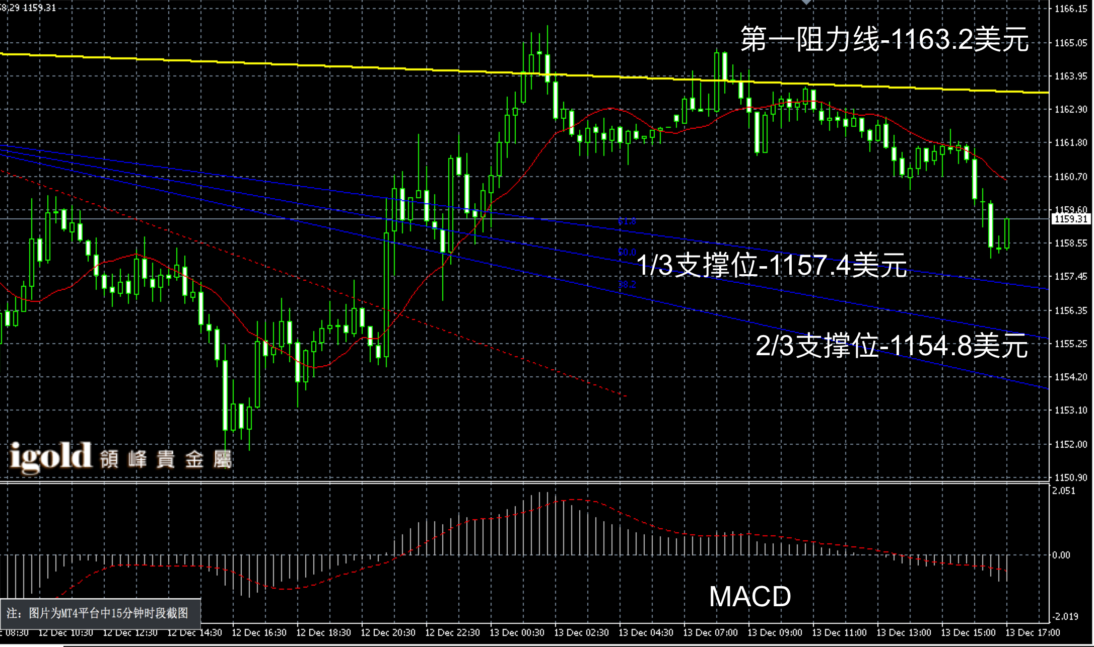 2016年12月13日晚间现货黄金走势图