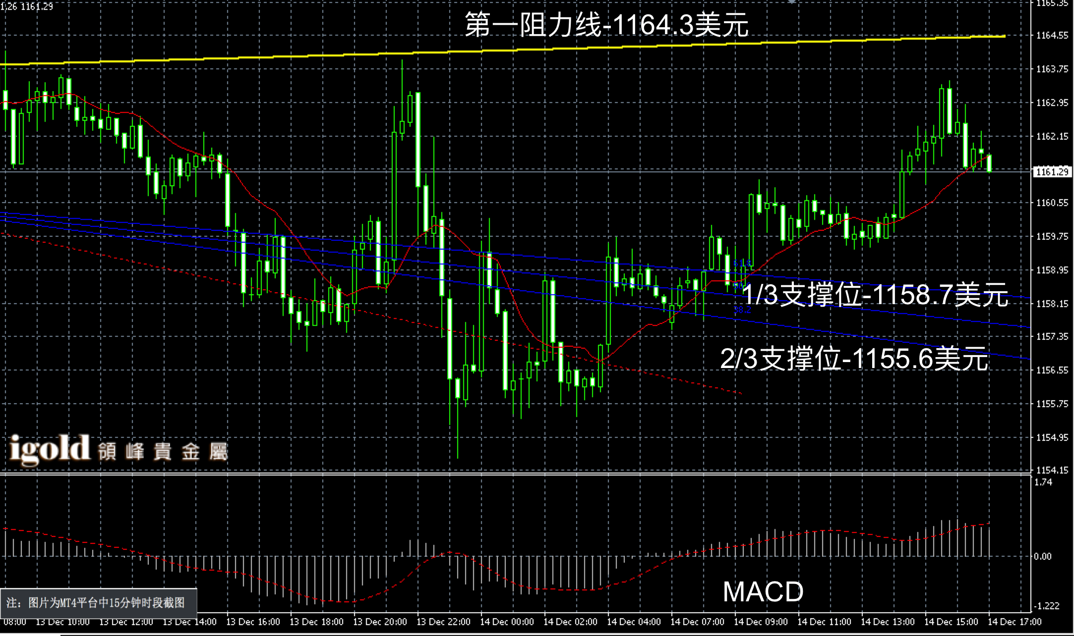 2016年12月14日晚间现货黄金走势图