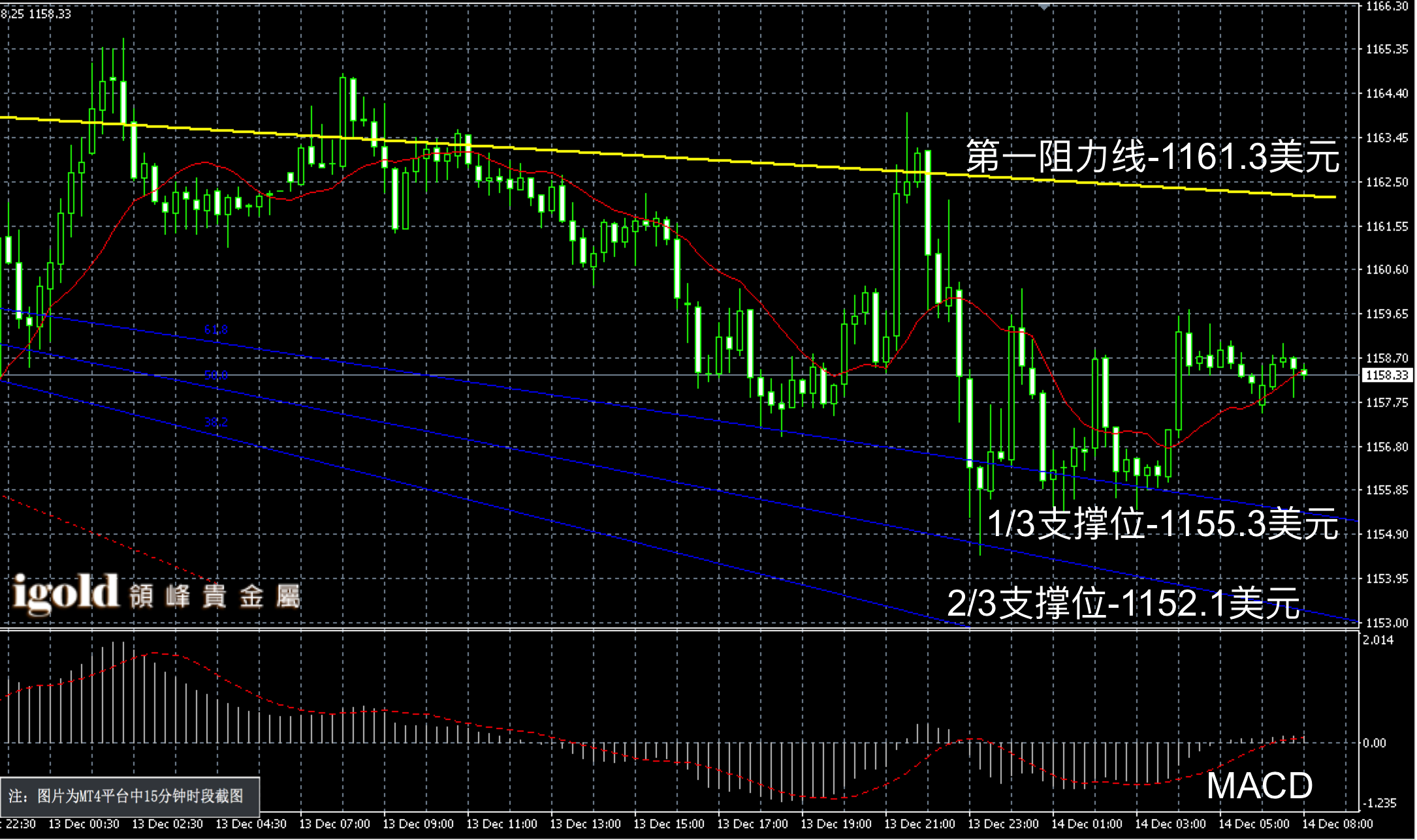 2016年12月14日早间现货黄金走势图