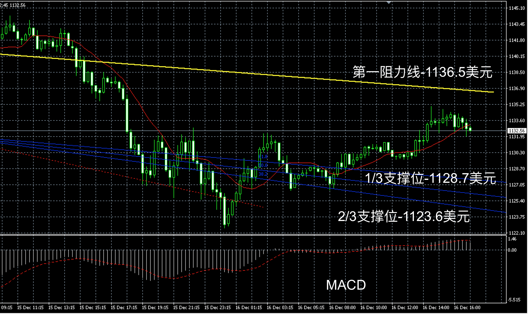 2016年12月16日晚间现货黄金走势图