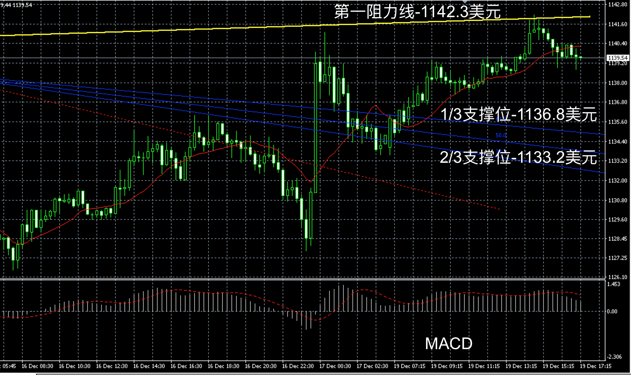 2016年12月19日晚间现货黄金走势图