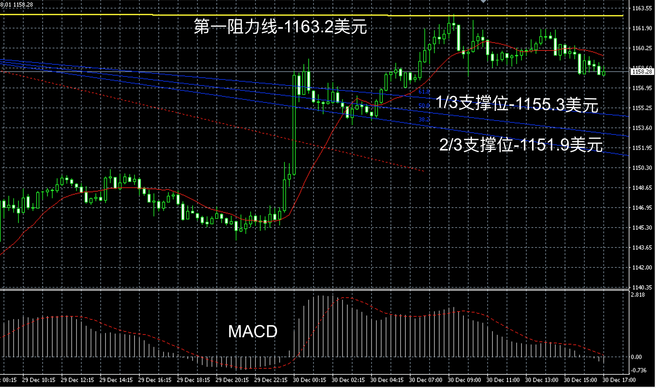  2016年12月30日晚间现货黄金走势图