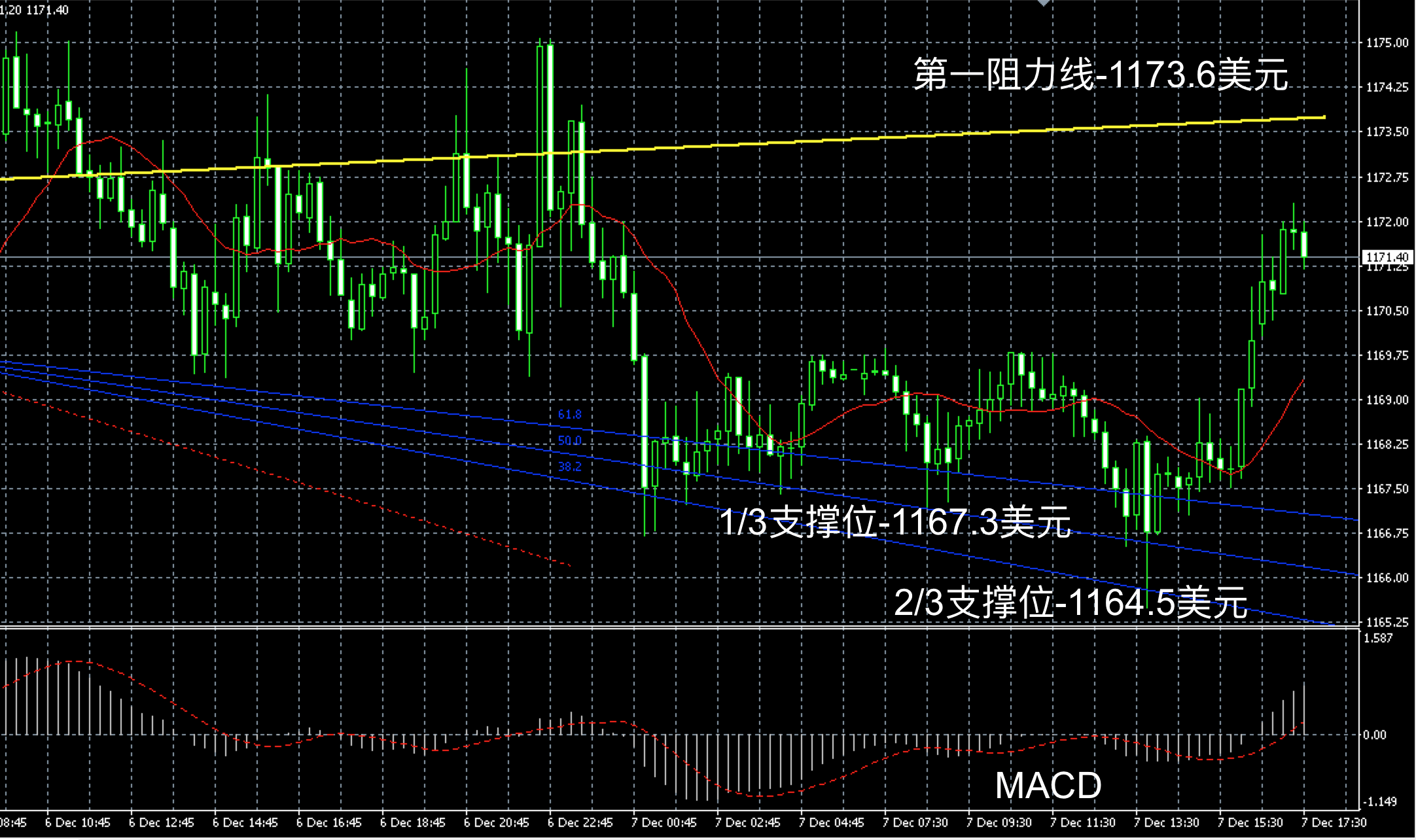 2016年12月7日晚间现货黄金走势图