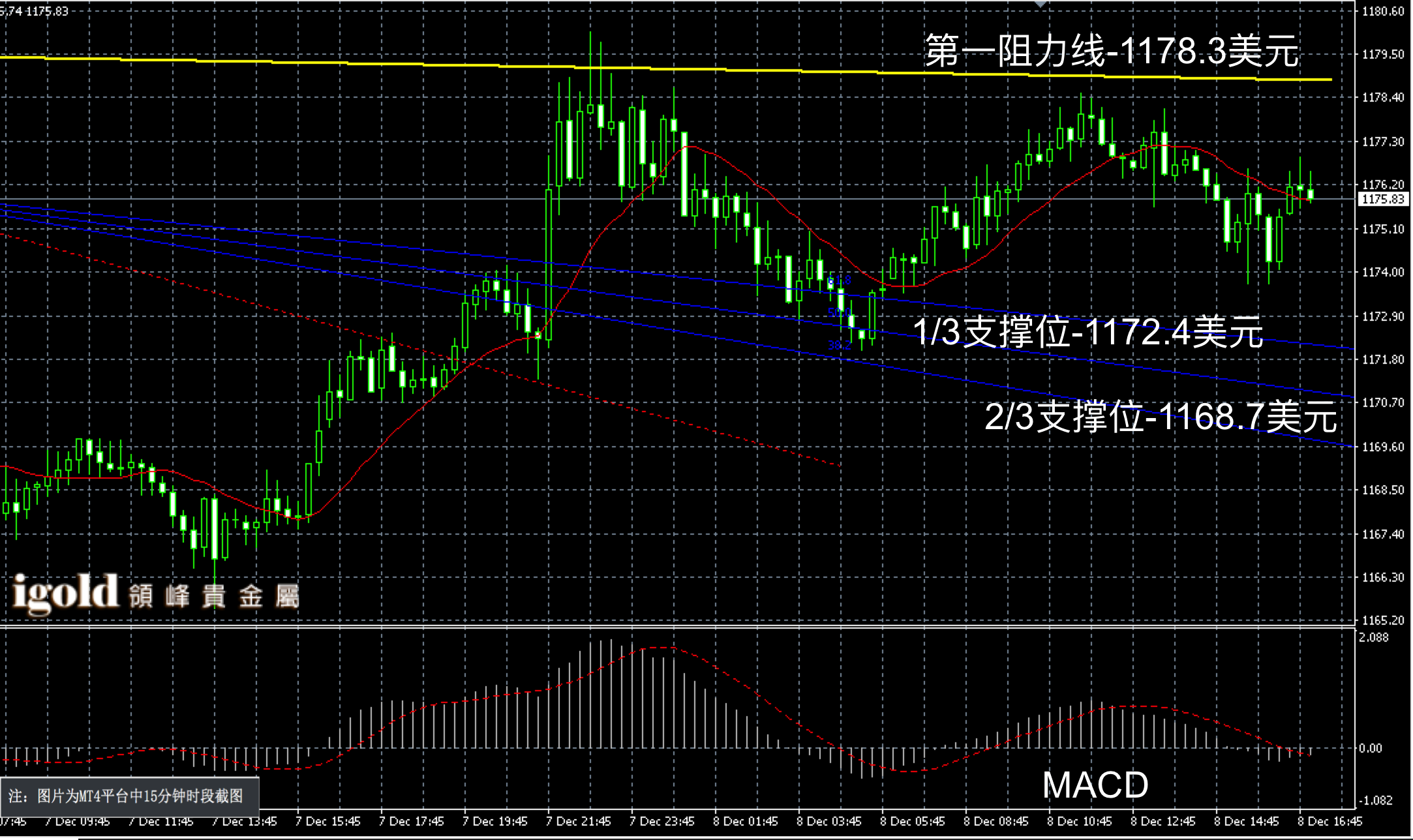 2016年12月8日晚间现货黄金走势图