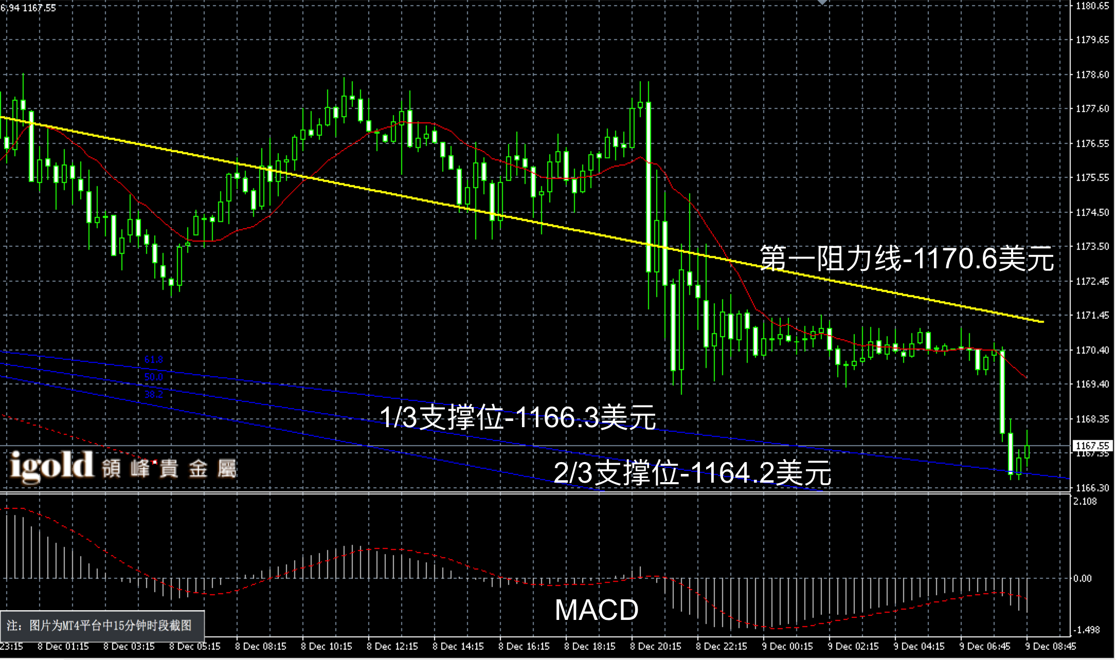 2016年12月9日晚间现货黄金走势图