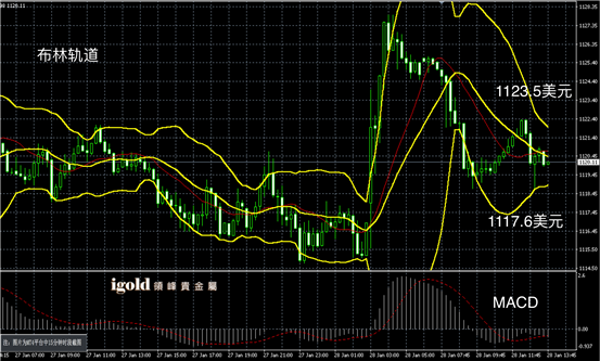 1月28日黄金走势图
