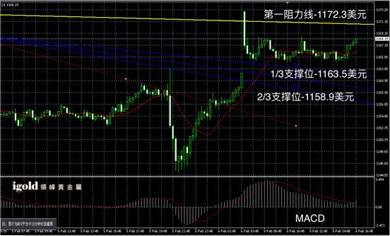 2月8日黄金走势图