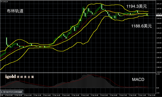 2月9日黄金走势图