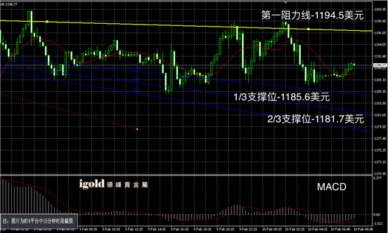 2月10日黄金走势图