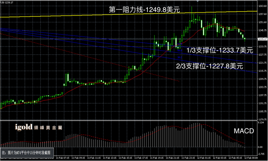 2月12日黄金走势图