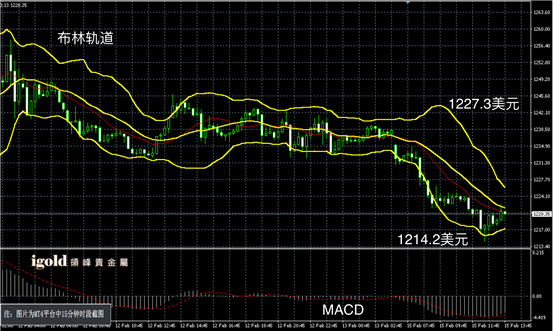 2月15日黄金走势图