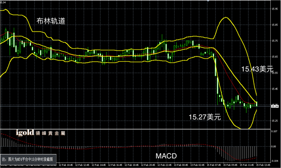 2月15日白银走势图