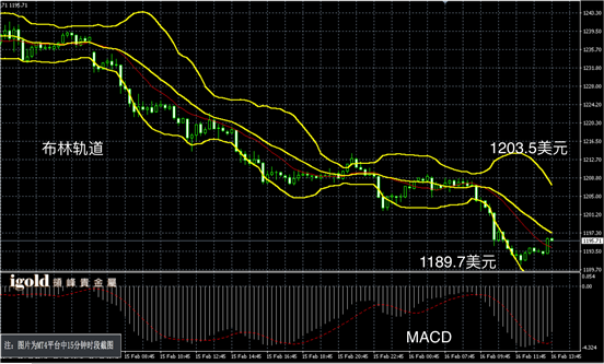 2月16日黄金走势图